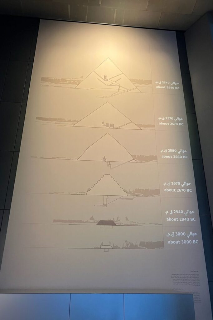 A museum exhibit panel illustrating the evolution of pyramid construction through history, a must-see display for anyone planning a Grand Egyptian Museum guided tour.